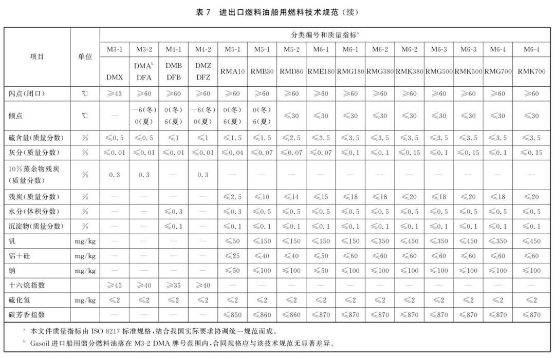 【商品檢驗】政策解讀:進出口燃料油產品技術規范
